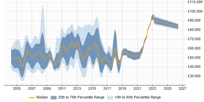 Salary distribution trend for jobs in the UK citing Oracle CRM