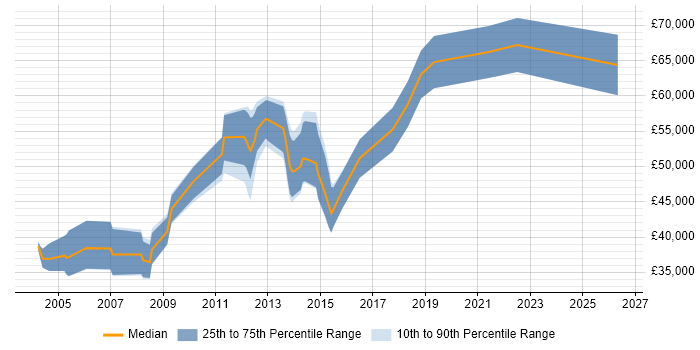 Salary distribution trend for Oracle Data Migration Consultant job vacancies in the UK