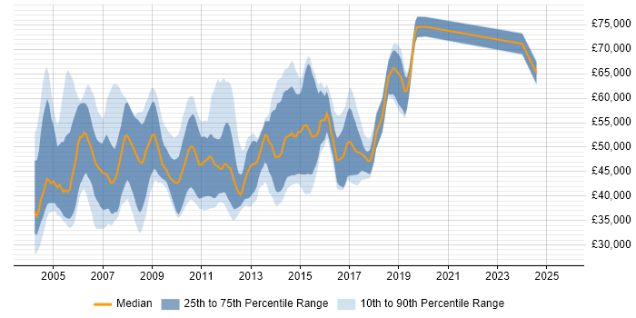 Salary distribution trend for Oracle Data Warehouse Developer job vacancies in the UK