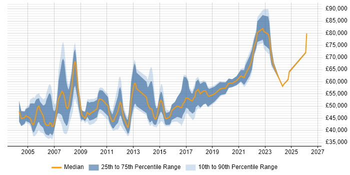 Salary distribution trend for Oracle Database Engineer job vacancies in the UK