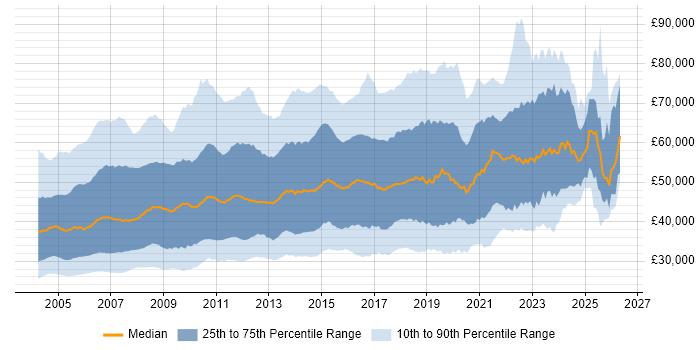Salary distribution trend for jobs in the UK citing Oracle Database