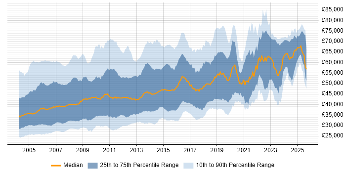 Salary distribution trend for Oracle Developer job vacancies in the UK