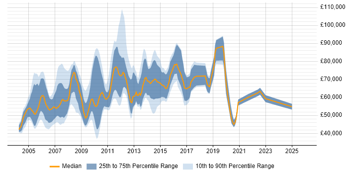 Salary distribution trend for Oracle Development Manager job vacancies in the UK