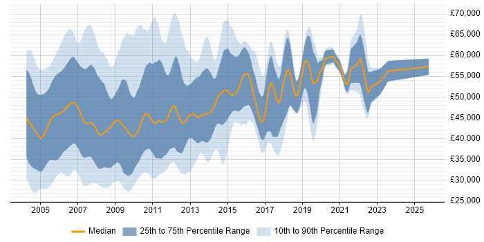Salary distribution trend for jobs in the UK citing Oracle Discoverer Salary distribution trend for jobs in the UK citing Oracle Discoverer
