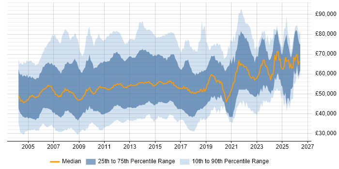 Salary distribution trend for jobs in the UK citing Oracle EBS