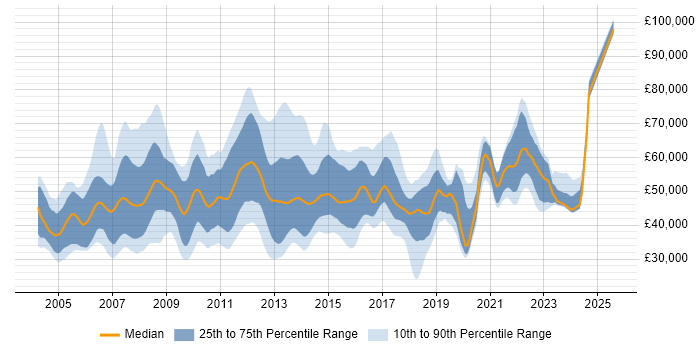 Salary distribution trend for jobs in the UK citing Oracle Enterprise Manager