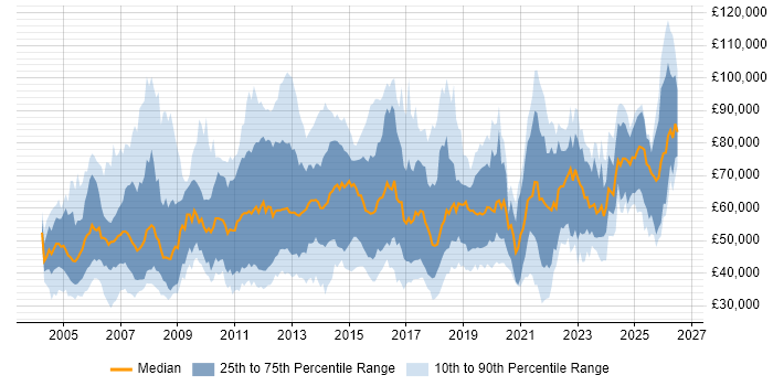 Salary distribution trend for jobs in the UK citing Oracle ERP
