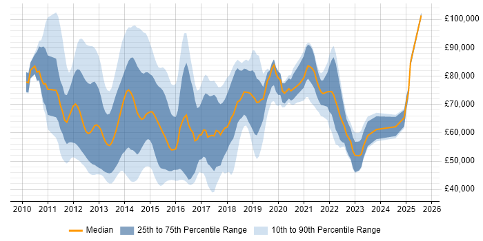 Salary distribution trend for jobs in the UK citing Oracle Exadata Salary distribution trend for jobs in the UK citing Oracle Exadata