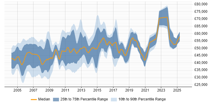 Salary distribution trend for Oracle Financials Analyst job vacancies in the UK