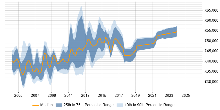 Salary distribution trend for Oracle Financials Support Analyst job vacancies in the UK