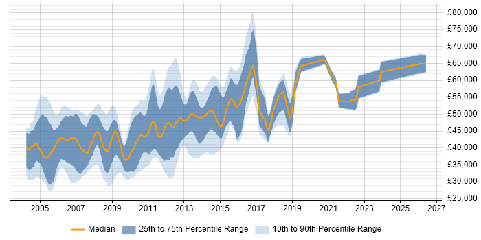 Salary distribution trend for Oracle Financials Support job vacancies in the UK