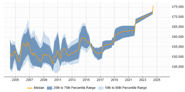 Salary distribution trend for Oracle Financials Technical Consultant job vacancies in the UK