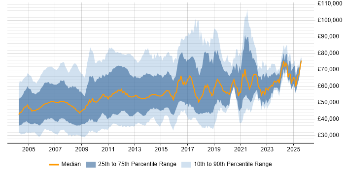 Salary distribution trend for jobs in the UK citing Oracle Financials