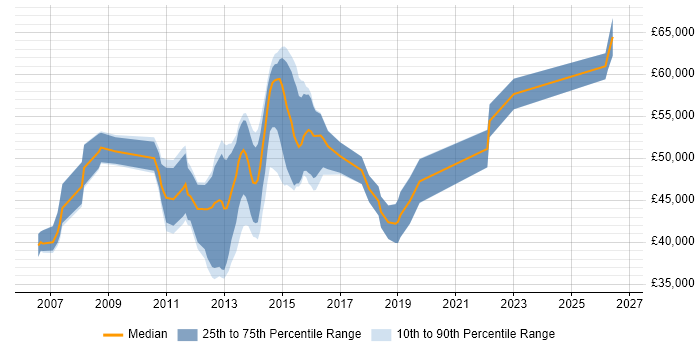 Salary distribution trend for jobs in the UK citing Oracle Flashback