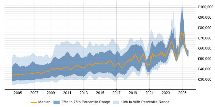 Salary distribution trend for jobs in the UK citing Oracle Forms