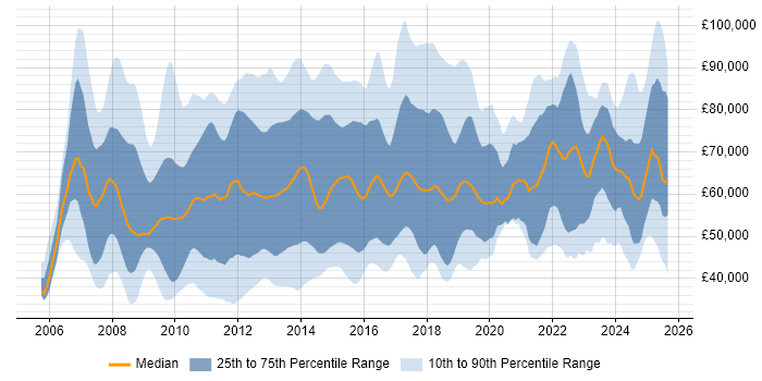 Salary distribution trend for jobs in the UK citing Oracle Fusion