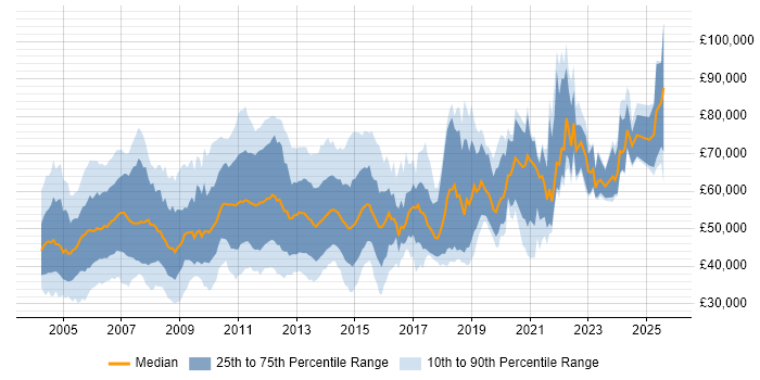 Salary distribution trend for jobs in the UK citing Oracle General Ledger