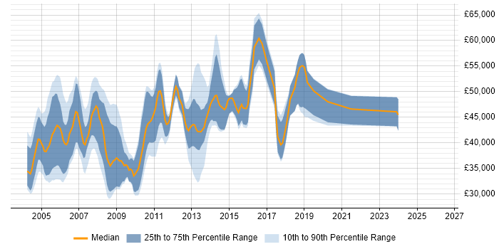 Salary distribution trend for Oracle HRMS Support job vacancies in the UK