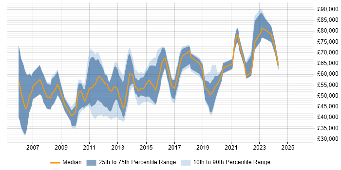 Salary distribution trend for jobs in the UK citing Oracle Identity Management