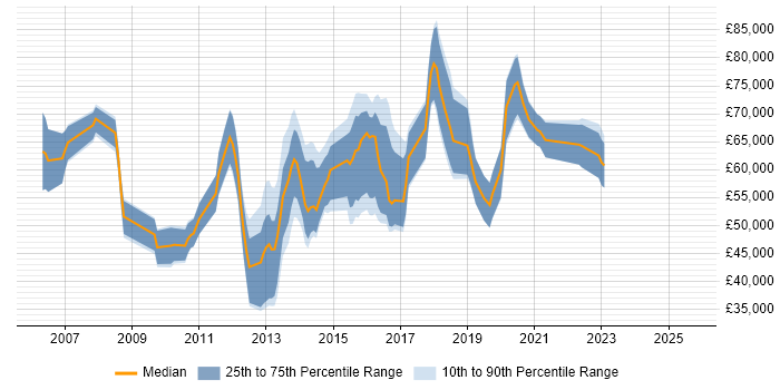 Salary distribution trend for jobs in the UK citing Oracle Identity Manager