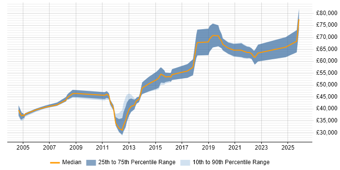 Salary distribution trend for Oracle Infrastructure Engineer job vacancies in the UK