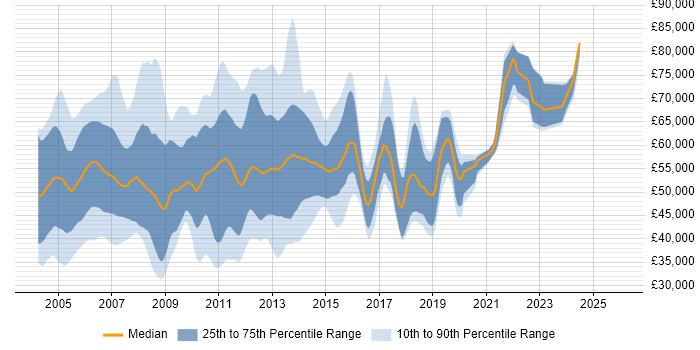 Salary distribution trend for jobs in the UK citing Oracle iProcurement