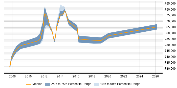 Salary distribution trend for jobs in the UK citing Oracle Licensing