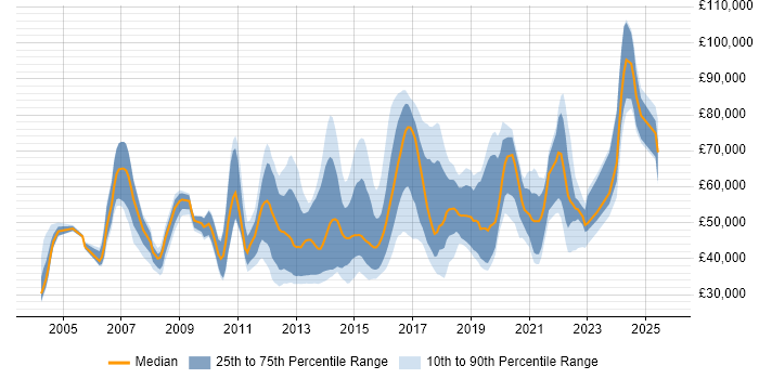Salary distribution trend for jobs in the UK citing Oracle Linux