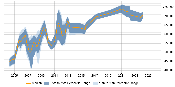 Salary distribution trend for Oracle Manufacturing Consultant job vacancies in the UK
