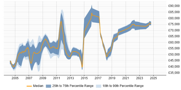 Salary distribution trend for jobs in the UK citing Oracle Manufacturing