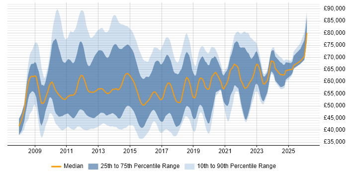 Salary distribution trend for jobs in the UK citing Oracle ODI