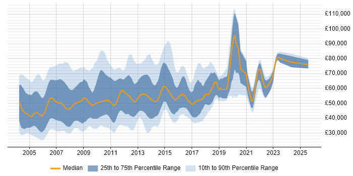 Salary distribution trend for jobs in the UK citing Oracle OLAP