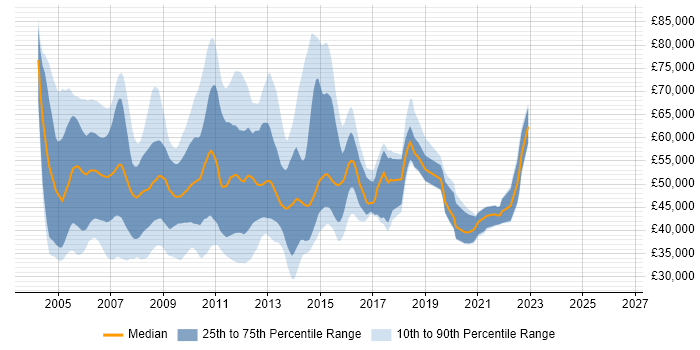 Salary distribution trend for jobs in the UK citing Oracle OWB
