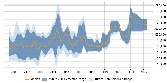 Salary distribution trend for Oracle Payroll Consultant job vacancies in the UK