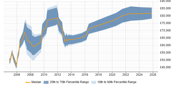 Salary distribution trend for Oracle Payroll Manager job vacancies in the UK