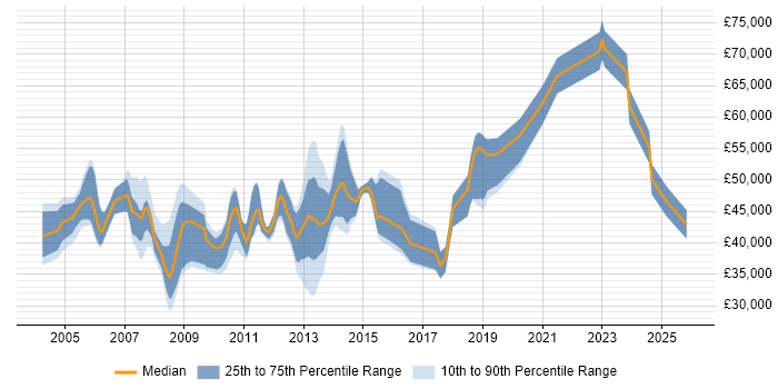 Salary distribution trend for Oracle Payroll Support job vacancies in the UK