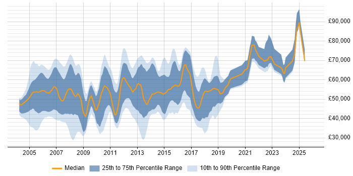 Salary distribution trend for jobs in the UK citing Oracle Payroll