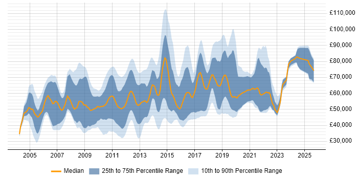 Salary distribution trend for jobs in the UK citing Oracle Procure-to-Pay Salary distribution trend for jobs in the UK citing Oracle Procure-to-Pay