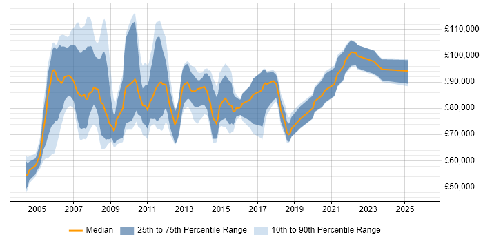Salary distribution trend for Oracle Programme Manager job vacancies in the UK