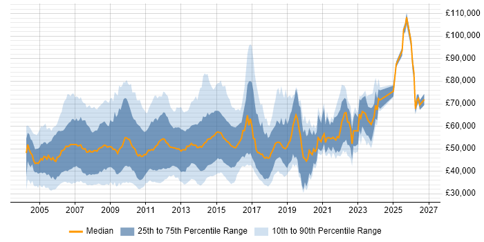 Salary distribution trend for jobs in the UK citing Oracle RAC