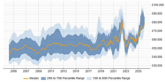 Salary distribution trend for jobs in the UK citing Oracle Receivables