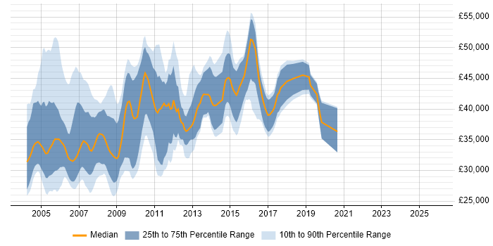 Salary distribution trend for Oracle Reports Developer job vacancies in the UK