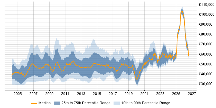 Salary distribution trend for jobs in the UK citing Oracle RMAN