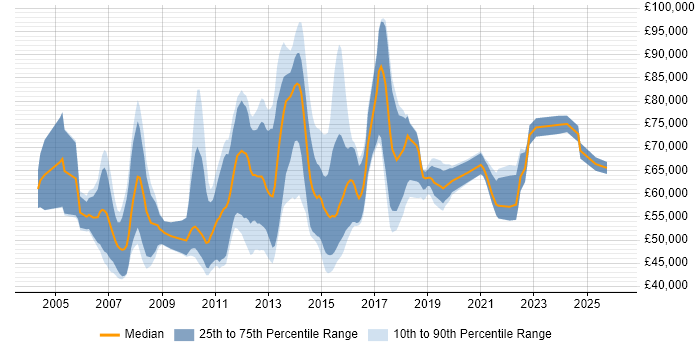 Salary distribution trend for jobs in the UK citing Oracle SCM