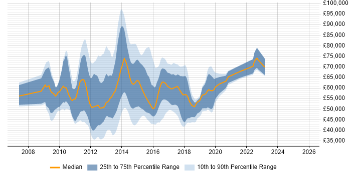 Salary distribution trend for jobs in the UK citing Oracle Service Bus