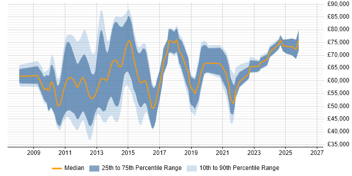 Salary distribution trend for jobs in the UK citing Oracle Smart View