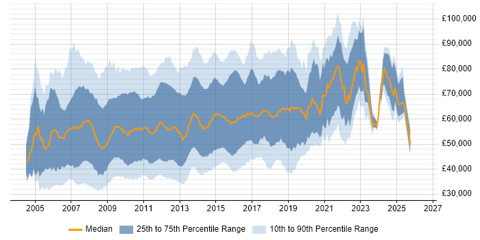 Salary distribution trend for jobs in the UK citing Oracle SOA Suite