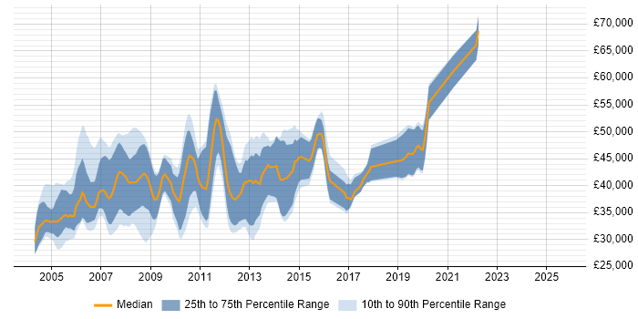 Salary distribution trend for jobs in the UK citing Oracle Spatial