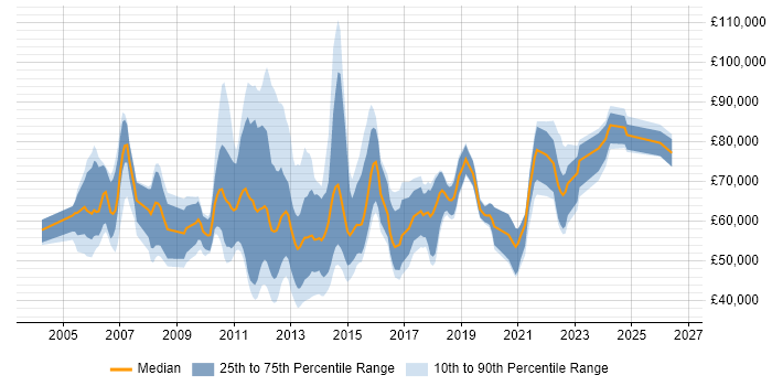 Salary distribution trend for jobs in the UK citing Oracle Subledger Accounting