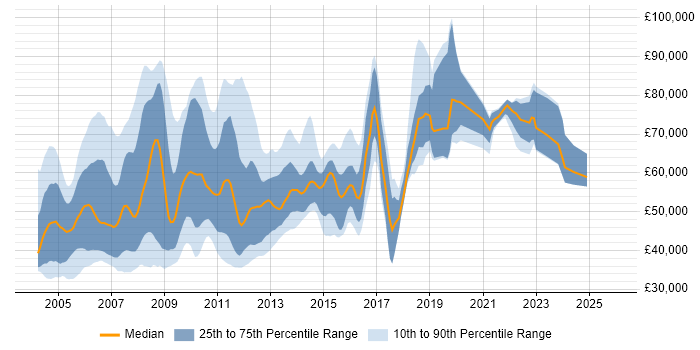 Salary distribution trend for Oracle Team Leader job vacancies in the UK